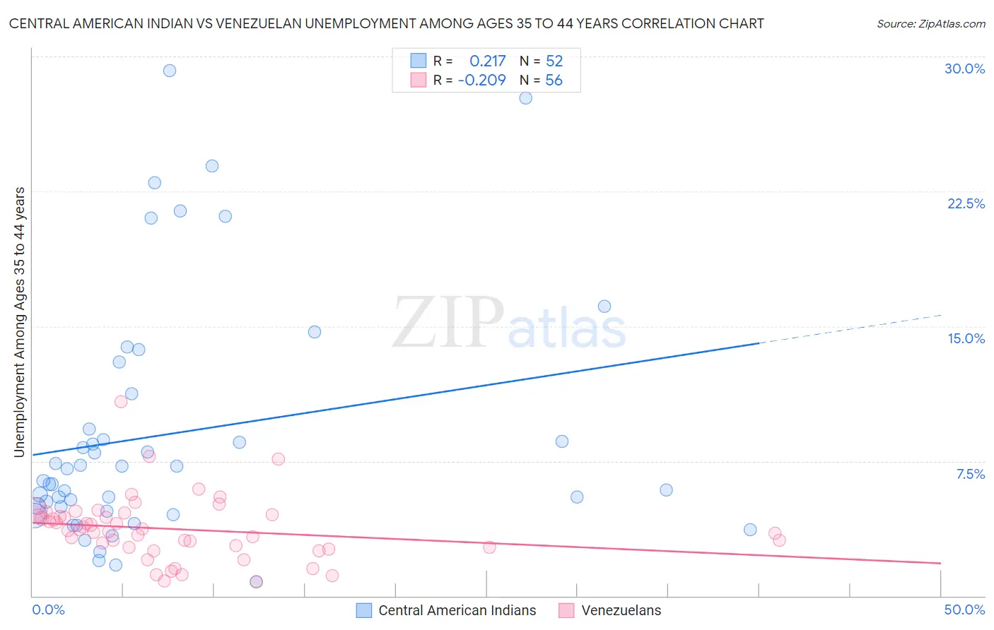 Central American Indian vs Venezuelan Unemployment Among Ages 35 to 44 years