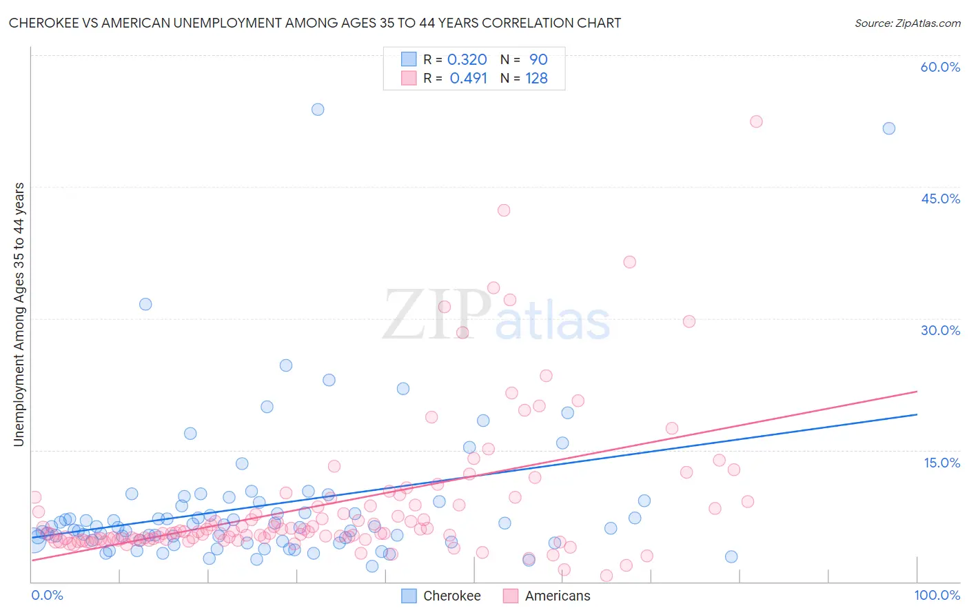 Cherokee vs American Unemployment Among Ages 35 to 44 years