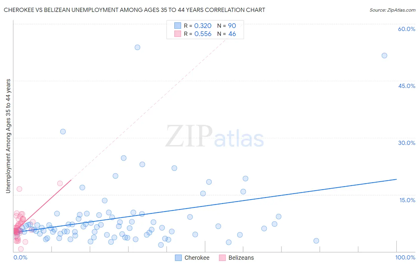 Cherokee vs Belizean Unemployment Among Ages 35 to 44 years