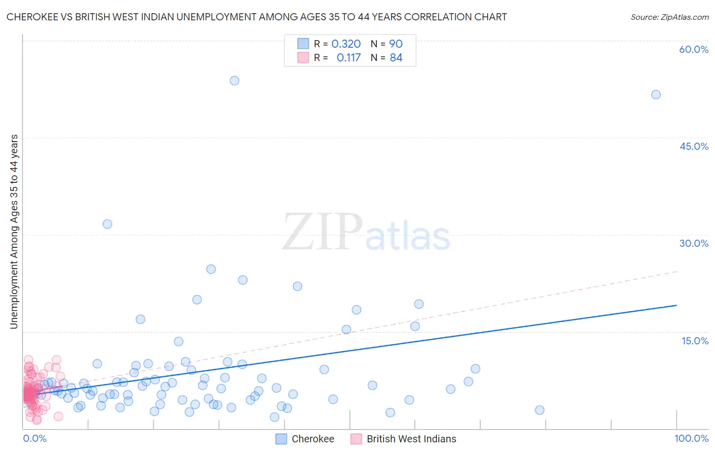 Cherokee vs British West Indian Unemployment Among Ages 35 to 44 years