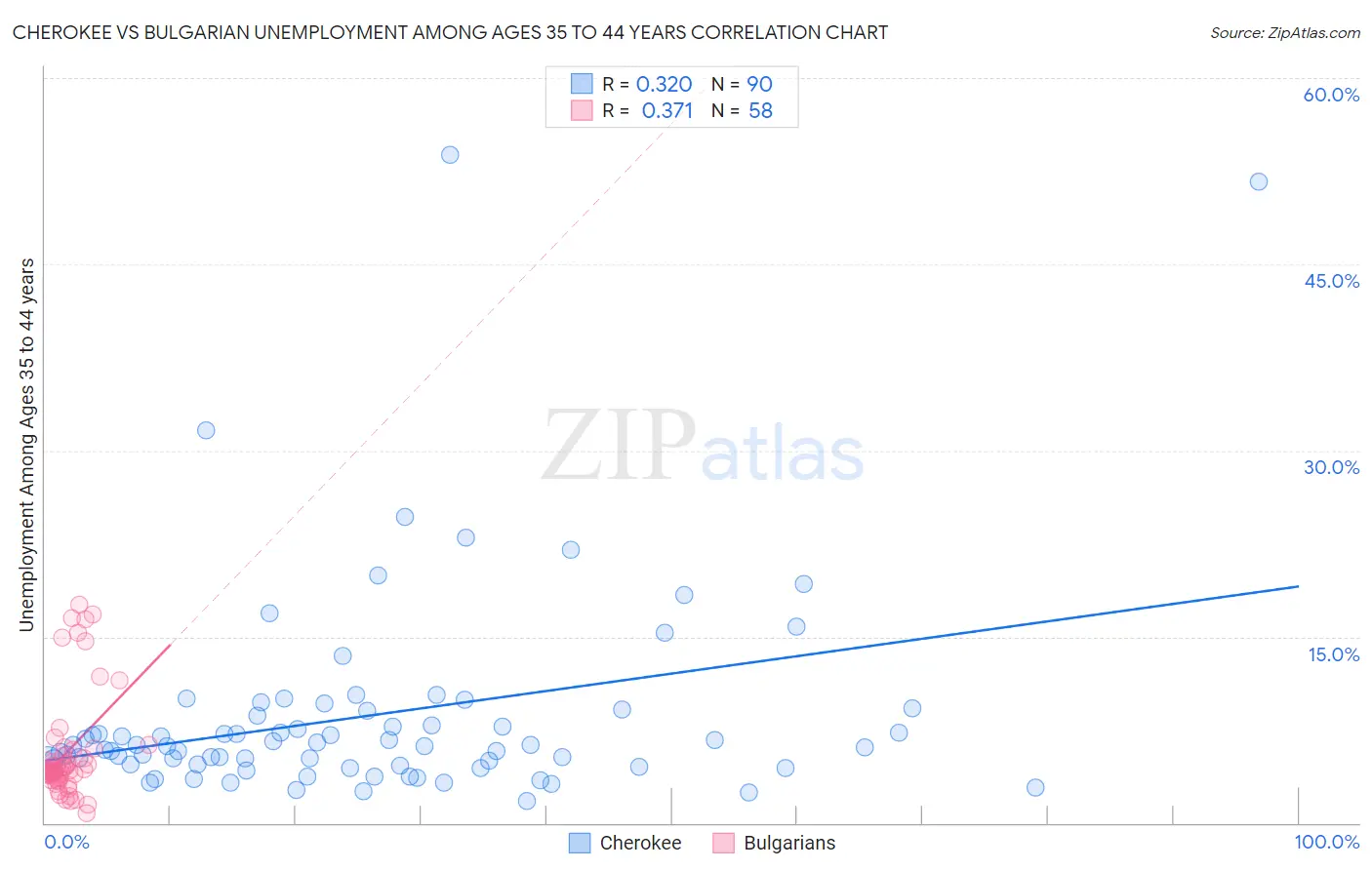 Cherokee vs Bulgarian Unemployment Among Ages 35 to 44 years