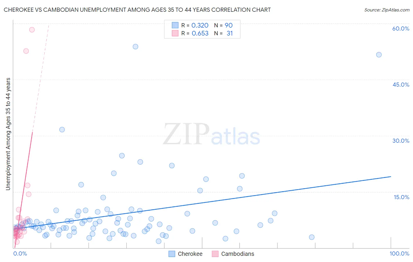 Cherokee vs Cambodian Unemployment Among Ages 35 to 44 years