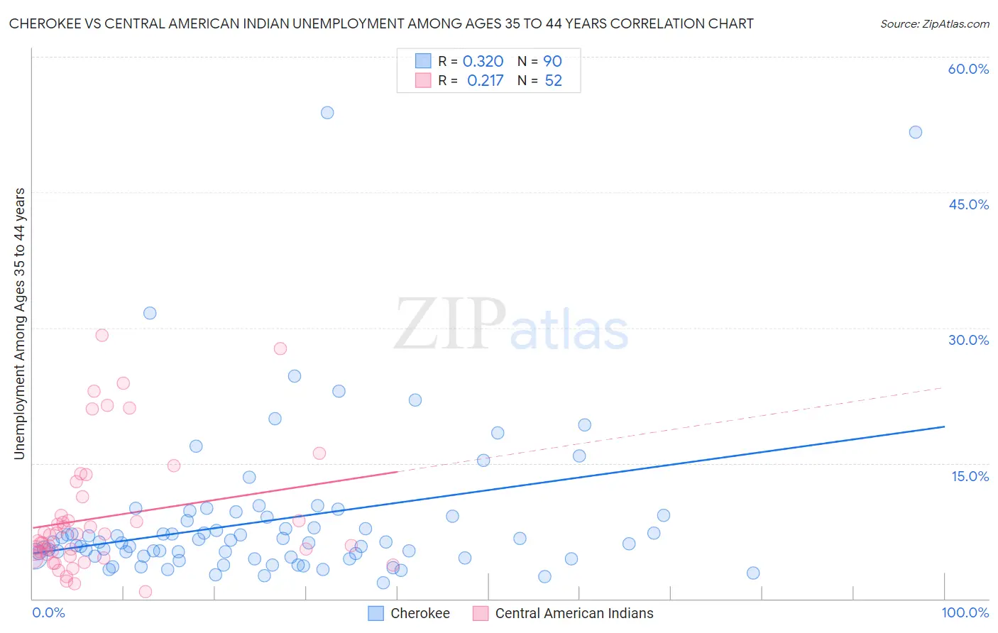 Cherokee vs Central American Indian Unemployment Among Ages 35 to 44 years