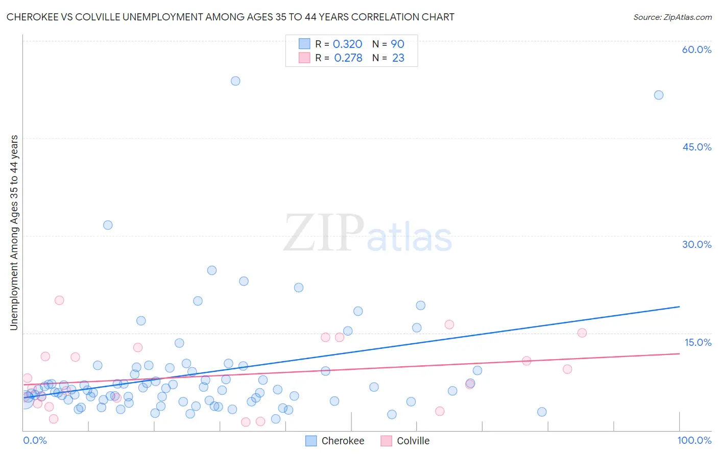 Cherokee vs Colville Unemployment Among Ages 35 to 44 years