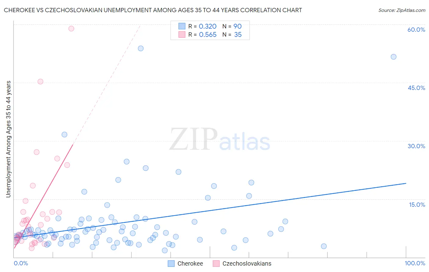 Cherokee vs Czechoslovakian Unemployment Among Ages 35 to 44 years