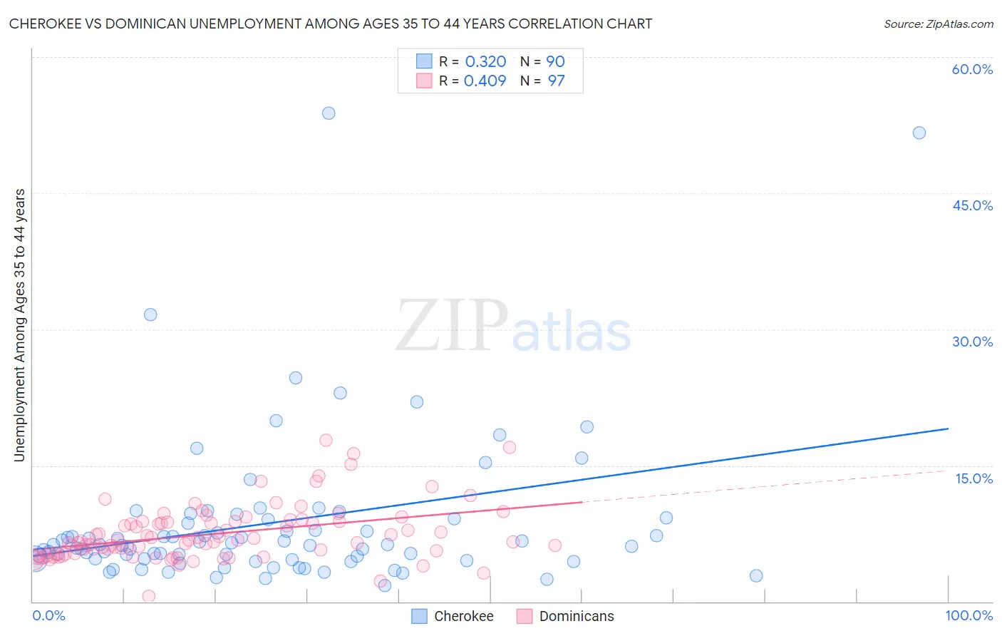 Cherokee vs Dominican Unemployment Among Ages 35 to 44 years