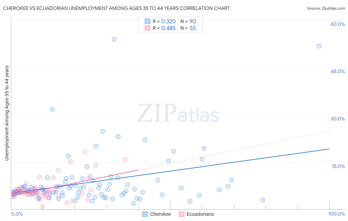 Cherokee vs Ecuadorian Unemployment Among Ages 35 to 44 years