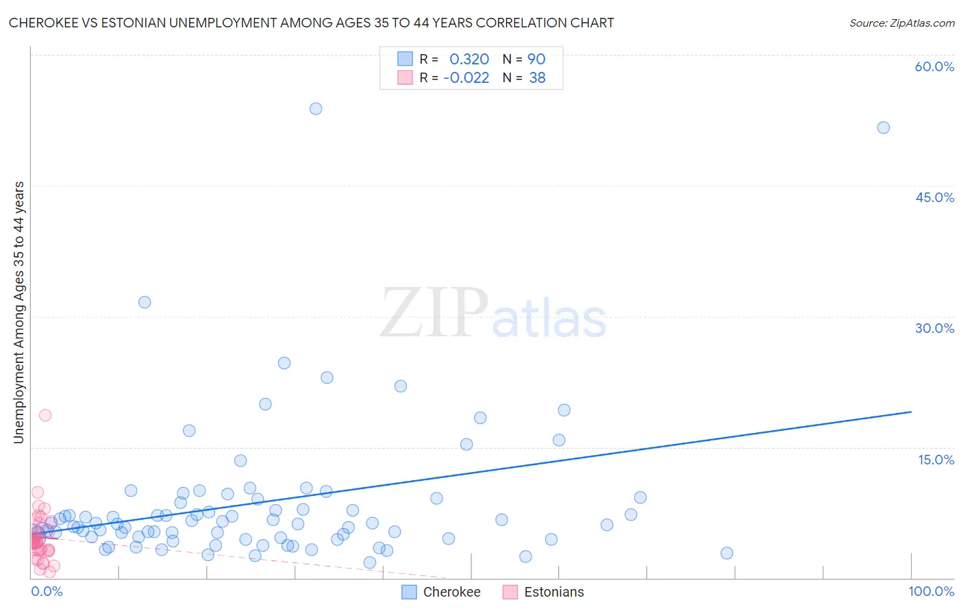 Cherokee vs Estonian Unemployment Among Ages 35 to 44 years