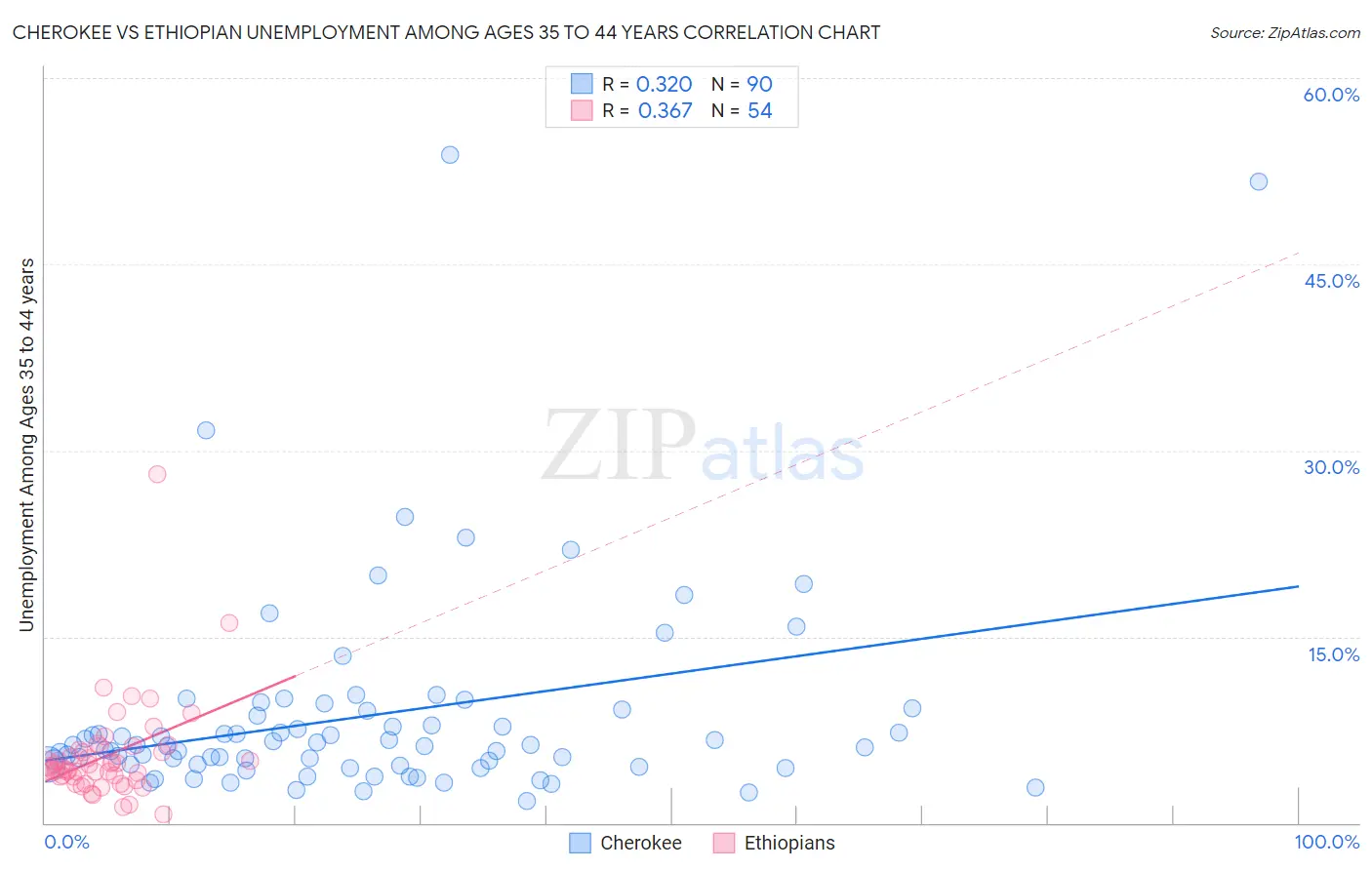 Cherokee vs Ethiopian Unemployment Among Ages 35 to 44 years