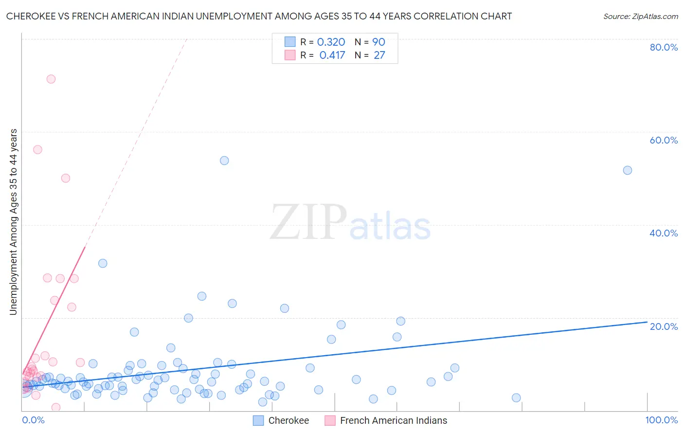 Cherokee vs French American Indian Unemployment Among Ages 35 to 44 years