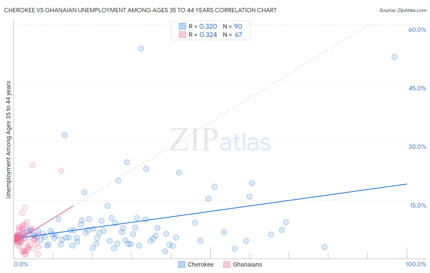 Cherokee vs Ghanaian Unemployment Among Ages 35 to 44 years