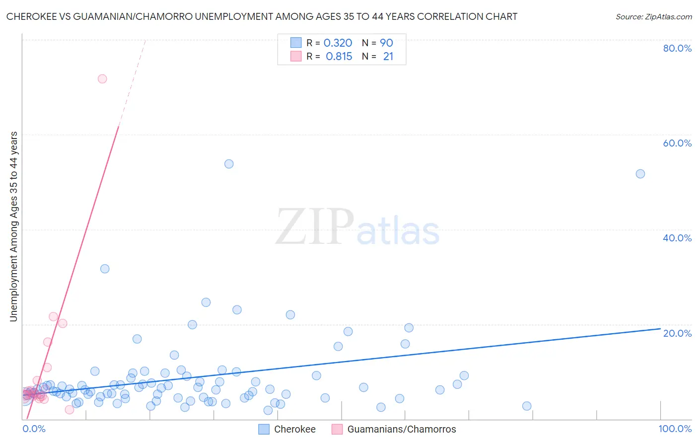 Cherokee vs Guamanian/Chamorro Unemployment Among Ages 35 to 44 years