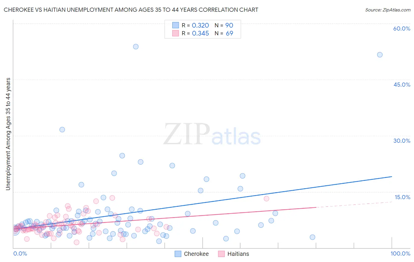Cherokee vs Haitian Unemployment Among Ages 35 to 44 years