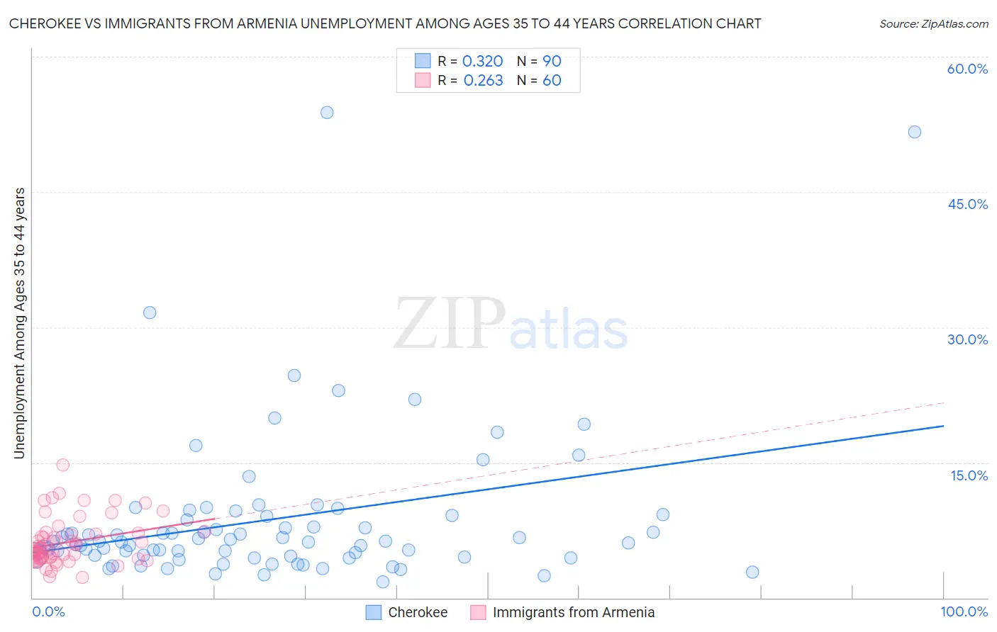 Cherokee vs Immigrants from Armenia Unemployment Among Ages 35 to 44 years