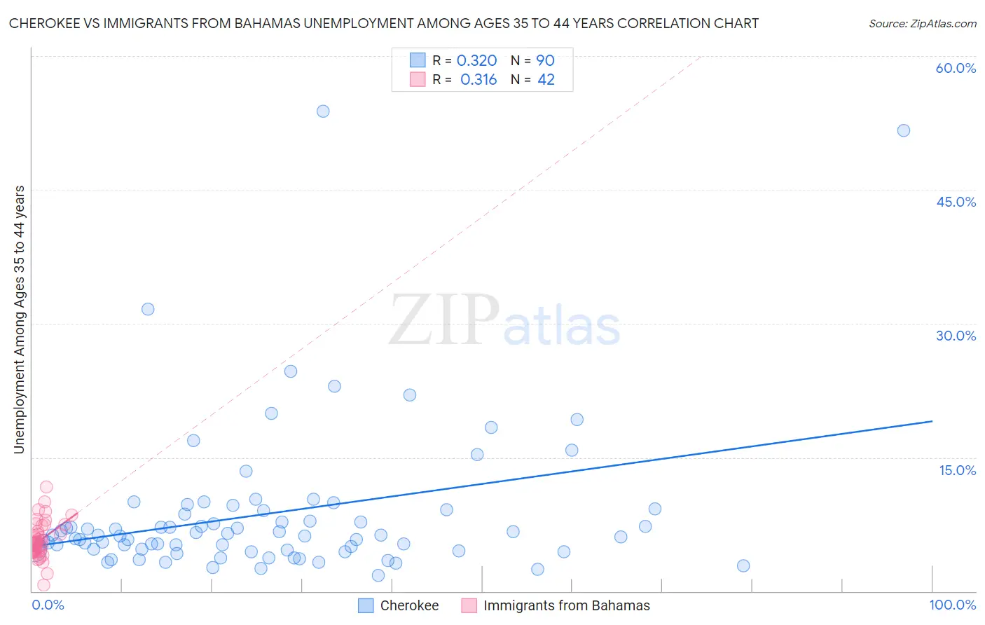 Cherokee vs Immigrants from Bahamas Unemployment Among Ages 35 to 44 years