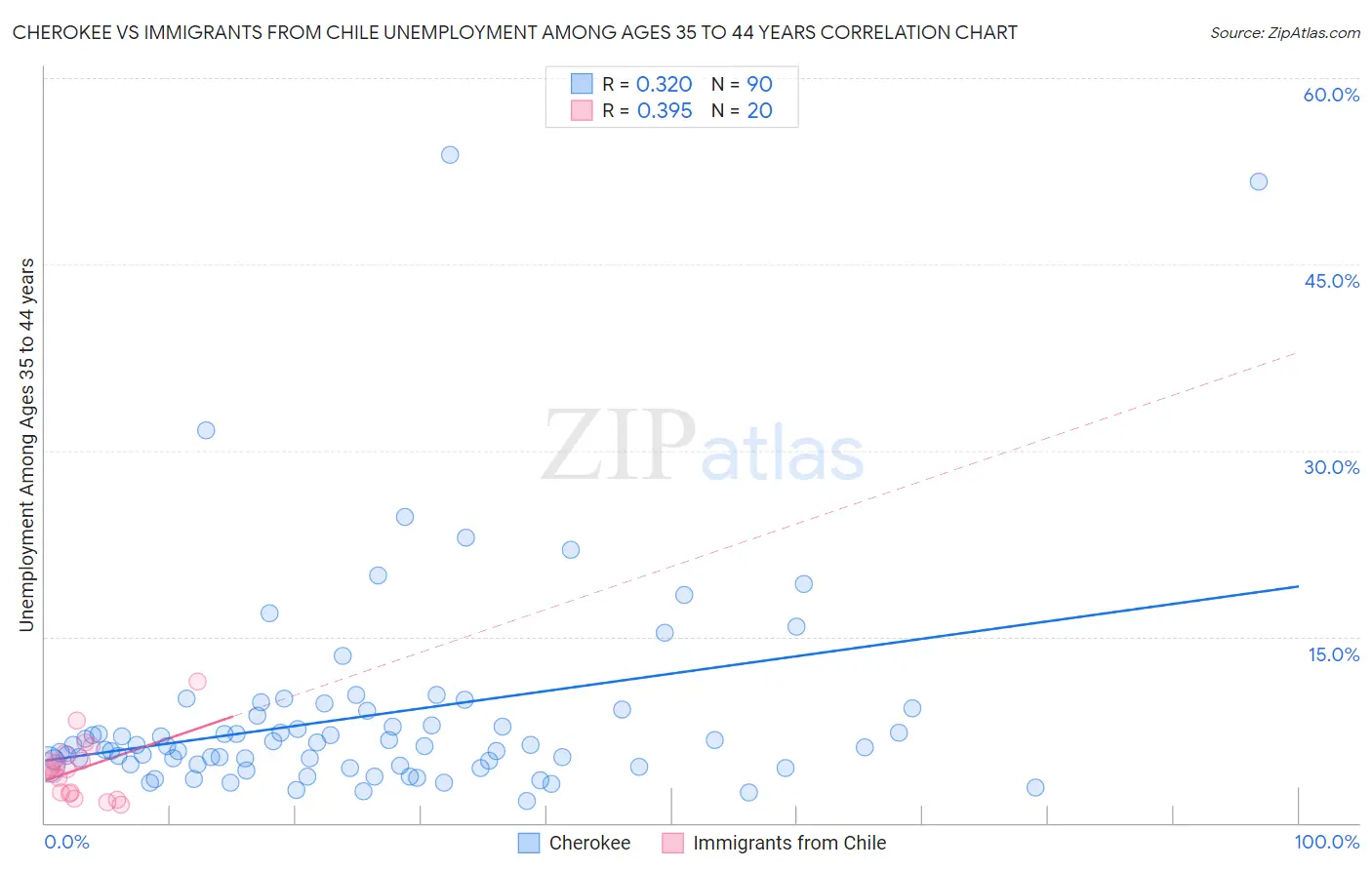 Cherokee vs Immigrants from Chile Unemployment Among Ages 35 to 44 years