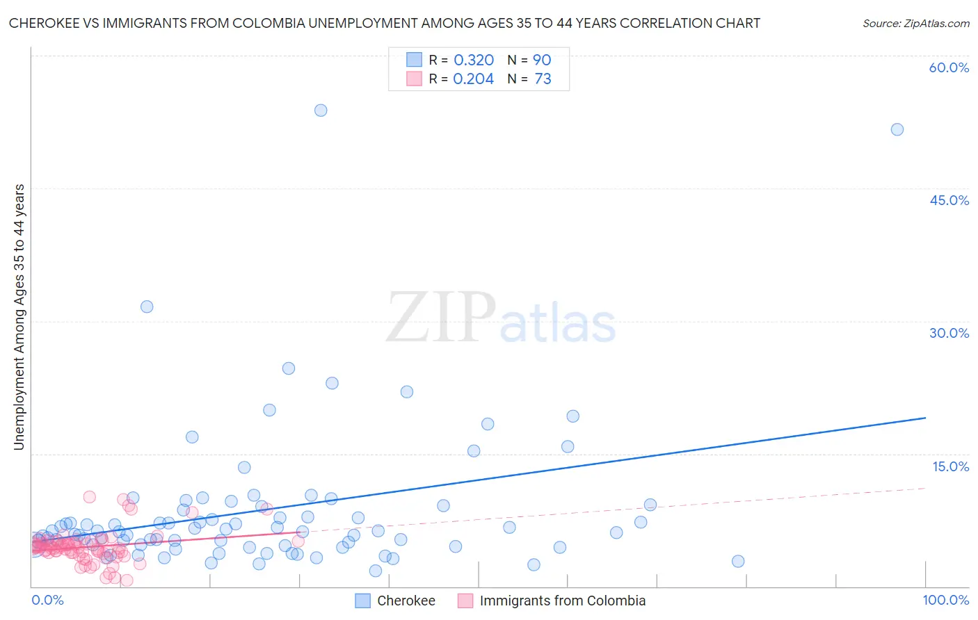 Cherokee vs Immigrants from Colombia Unemployment Among Ages 35 to 44 years