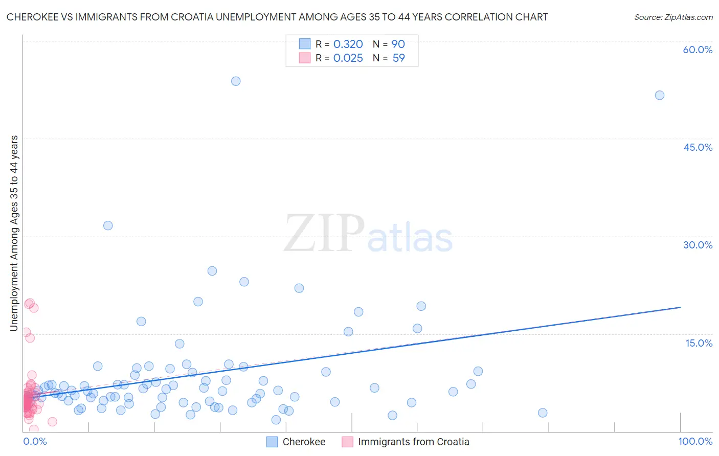 Cherokee vs Immigrants from Croatia Unemployment Among Ages 35 to 44 years