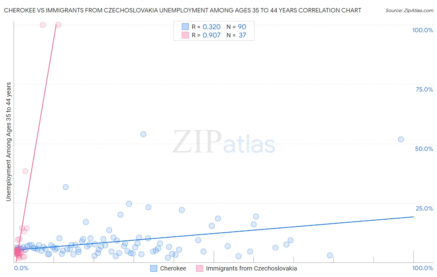 Cherokee vs Immigrants from Czechoslovakia Unemployment Among Ages 35 to 44 years