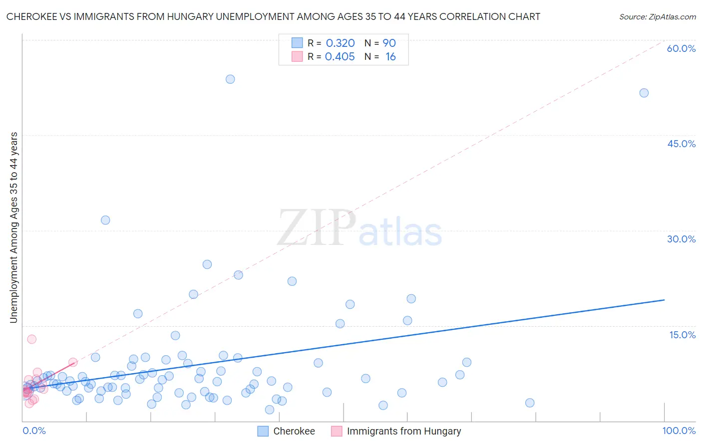 Cherokee vs Immigrants from Hungary Unemployment Among Ages 35 to 44 years