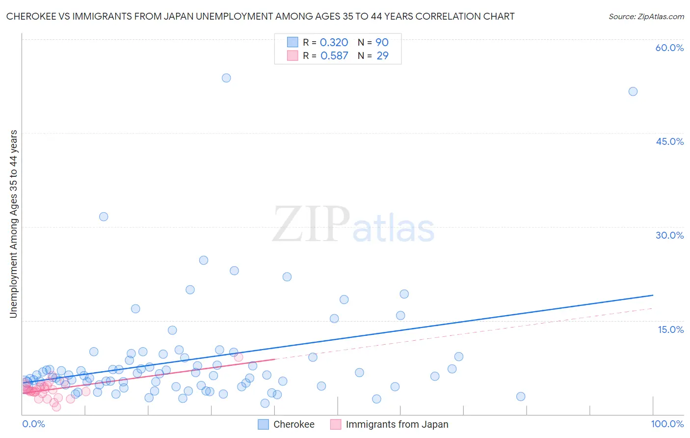 Cherokee vs Immigrants from Japan Unemployment Among Ages 35 to 44 years