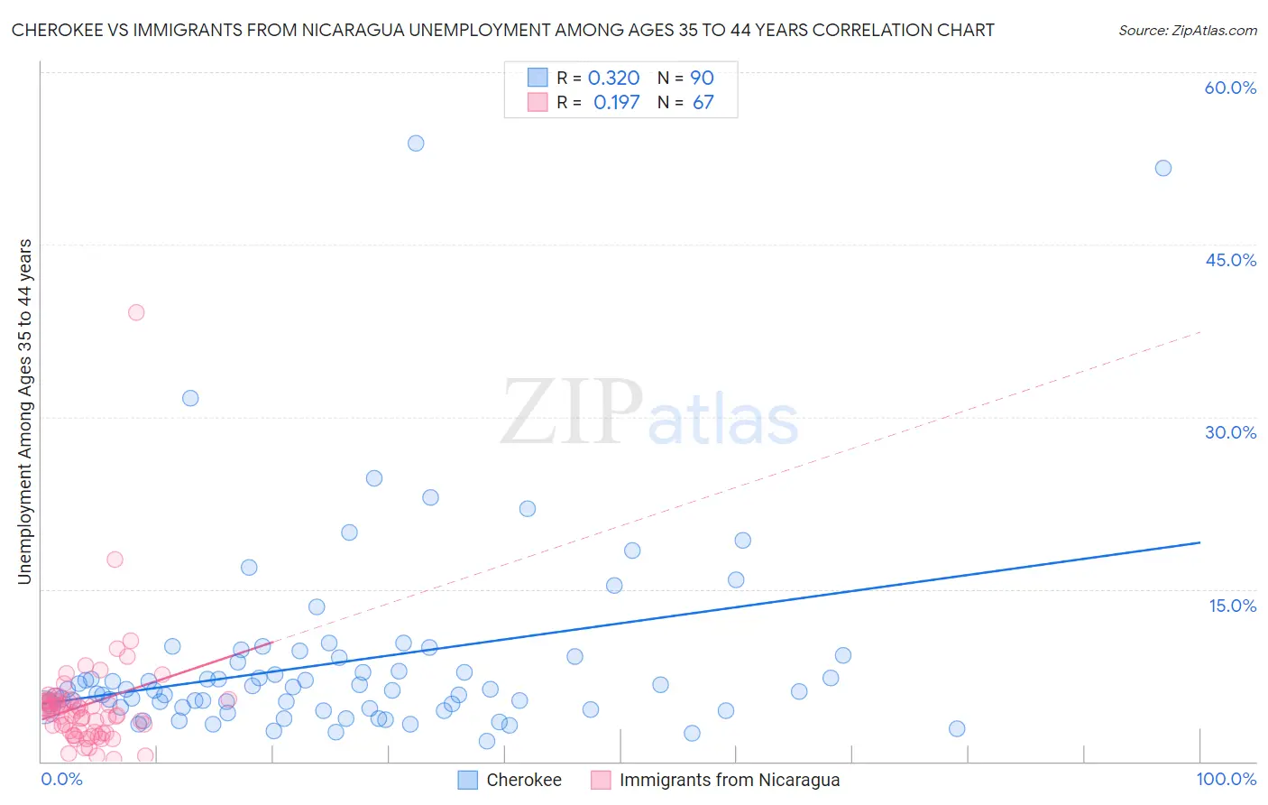 Cherokee vs Immigrants from Nicaragua Unemployment Among Ages 35 to 44 years