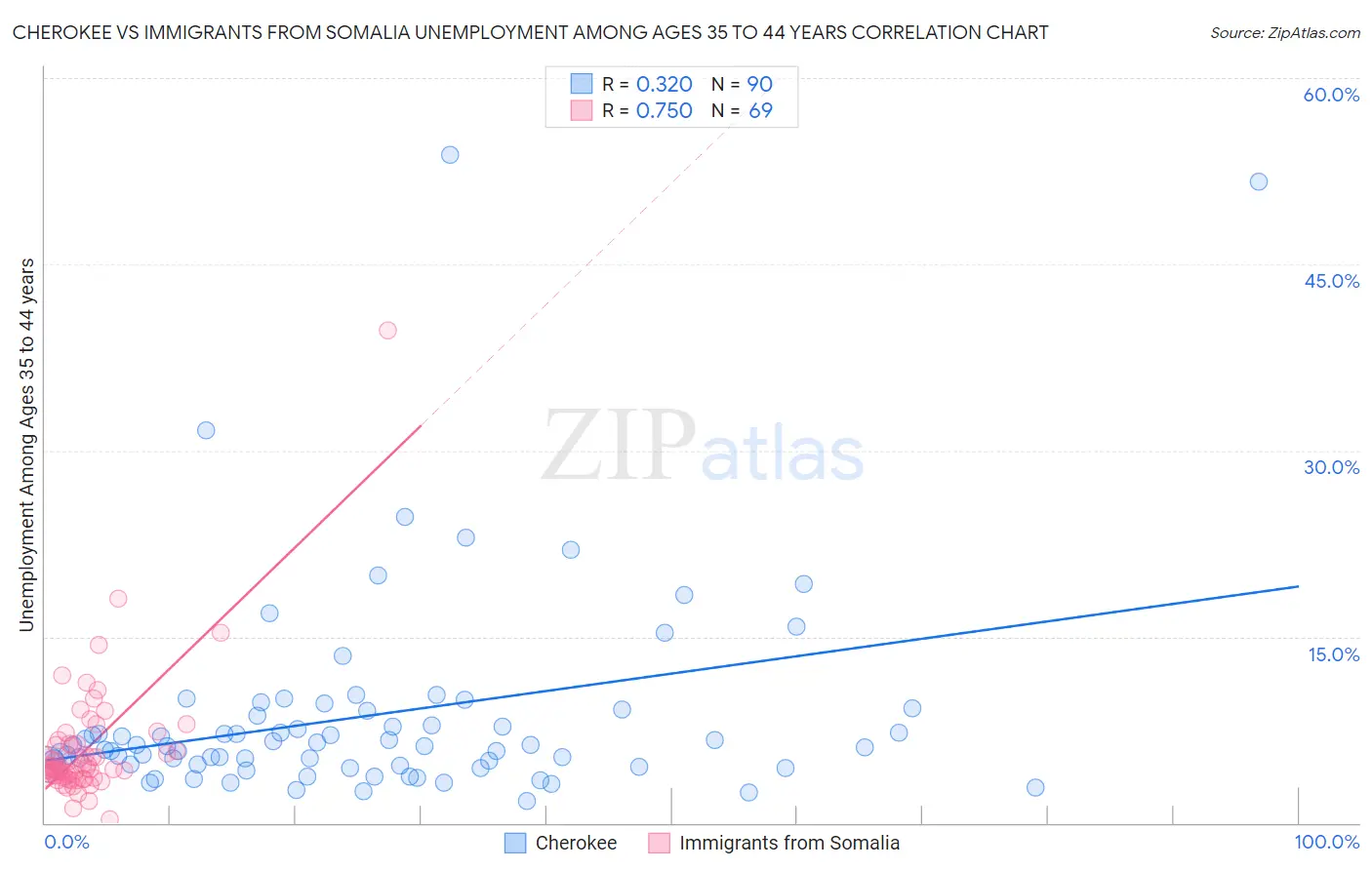 Cherokee vs Immigrants from Somalia Unemployment Among Ages 35 to 44 years