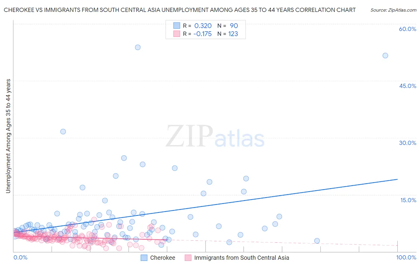 Cherokee vs Immigrants from South Central Asia Unemployment Among Ages 35 to 44 years