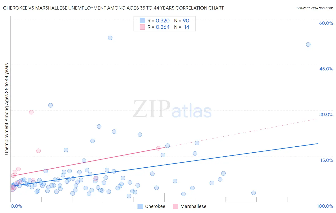 Cherokee vs Marshallese Unemployment Among Ages 35 to 44 years