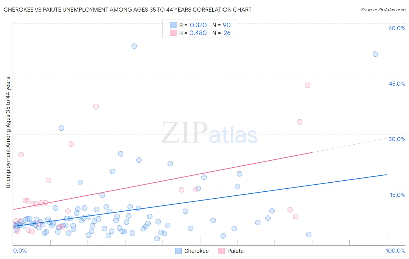 Cherokee vs Paiute Unemployment Among Ages 35 to 44 years