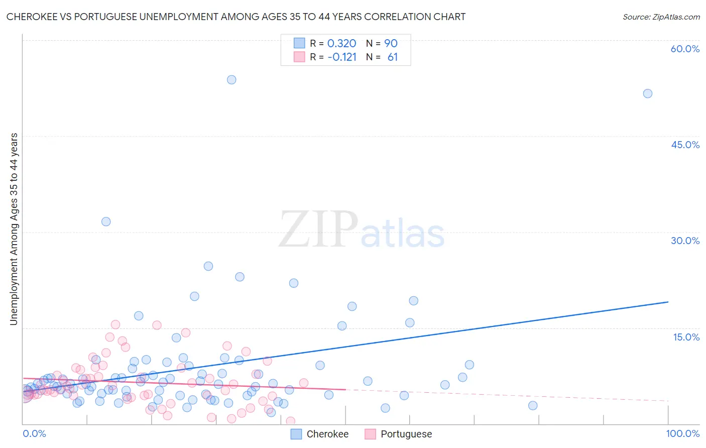 Cherokee vs Portuguese Unemployment Among Ages 35 to 44 years