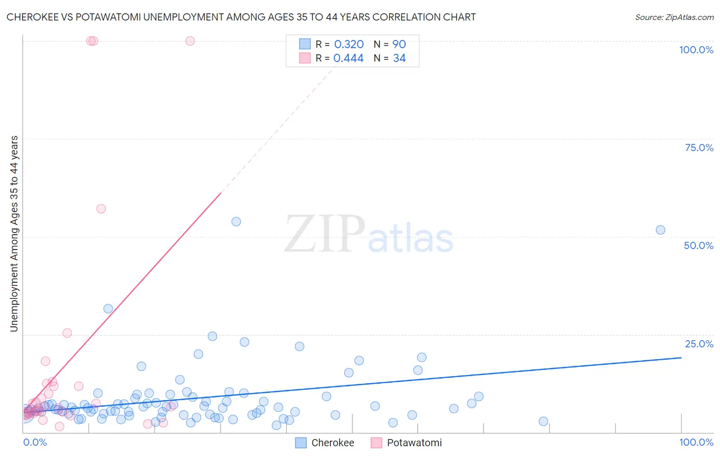 Cherokee vs Potawatomi Unemployment Among Ages 35 to 44 years