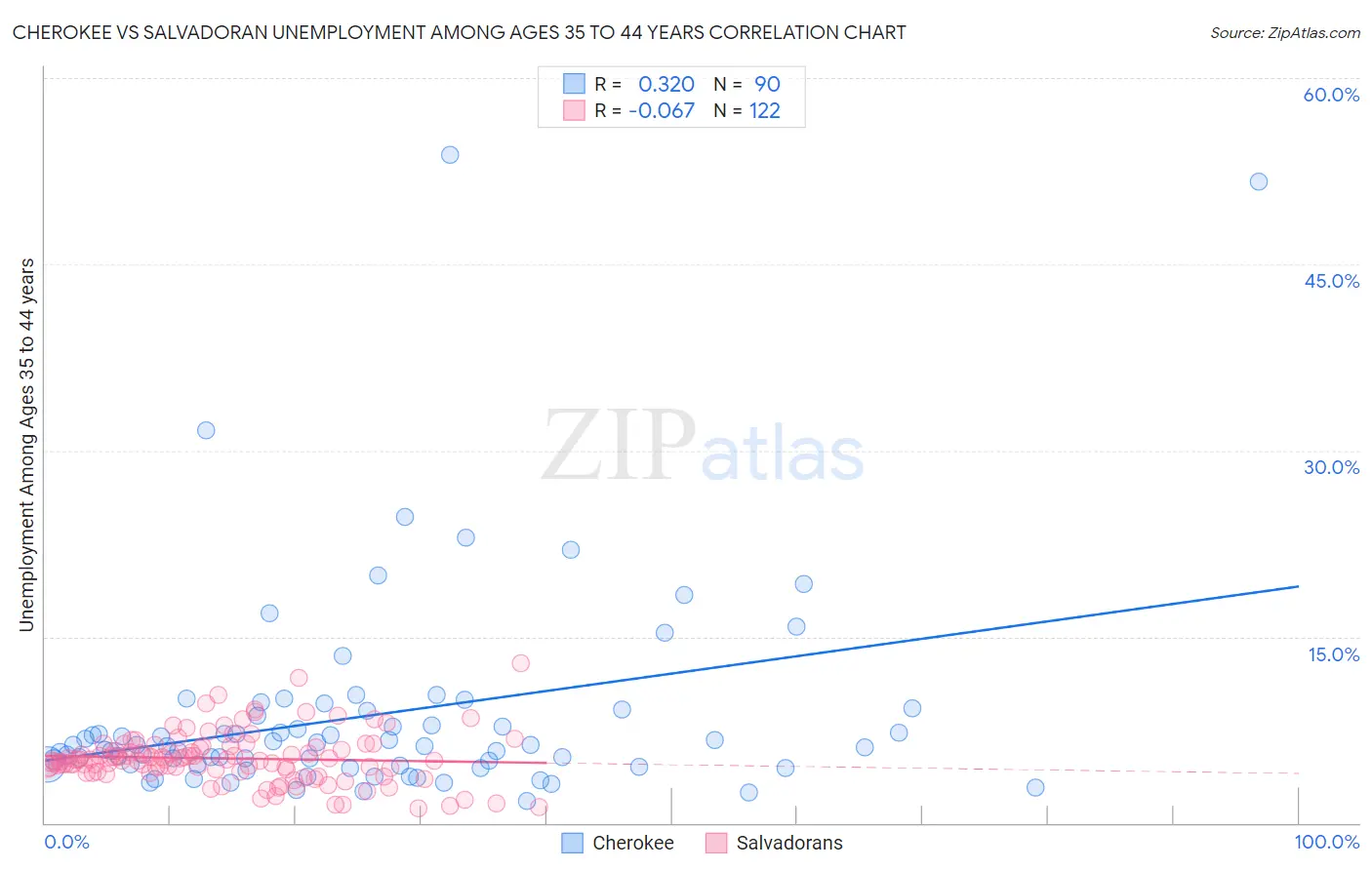 Cherokee vs Salvadoran Unemployment Among Ages 35 to 44 years