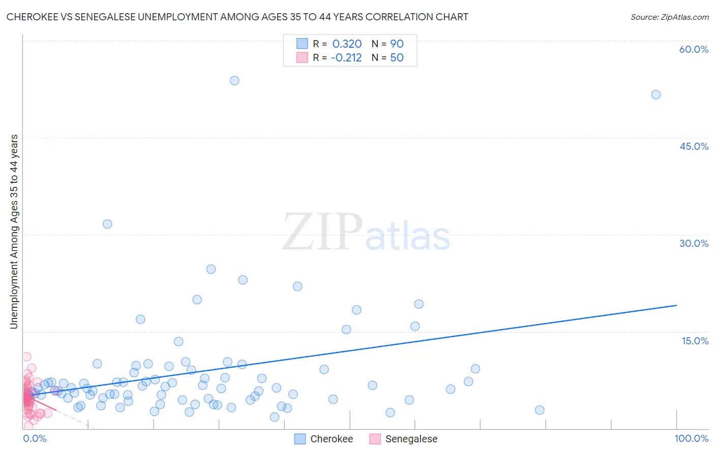 Cherokee vs Senegalese Unemployment Among Ages 35 to 44 years