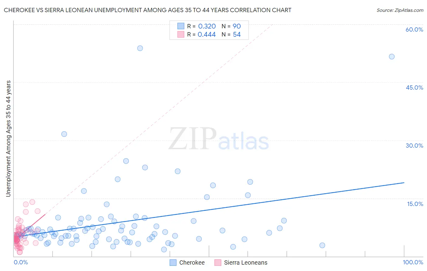 Cherokee vs Sierra Leonean Unemployment Among Ages 35 to 44 years