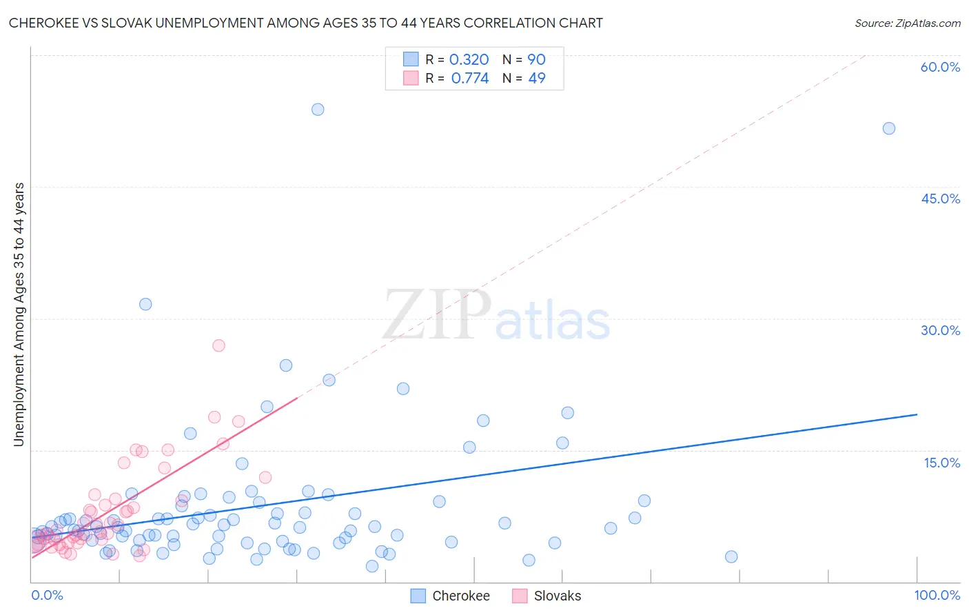 Cherokee vs Slovak Unemployment Among Ages 35 to 44 years