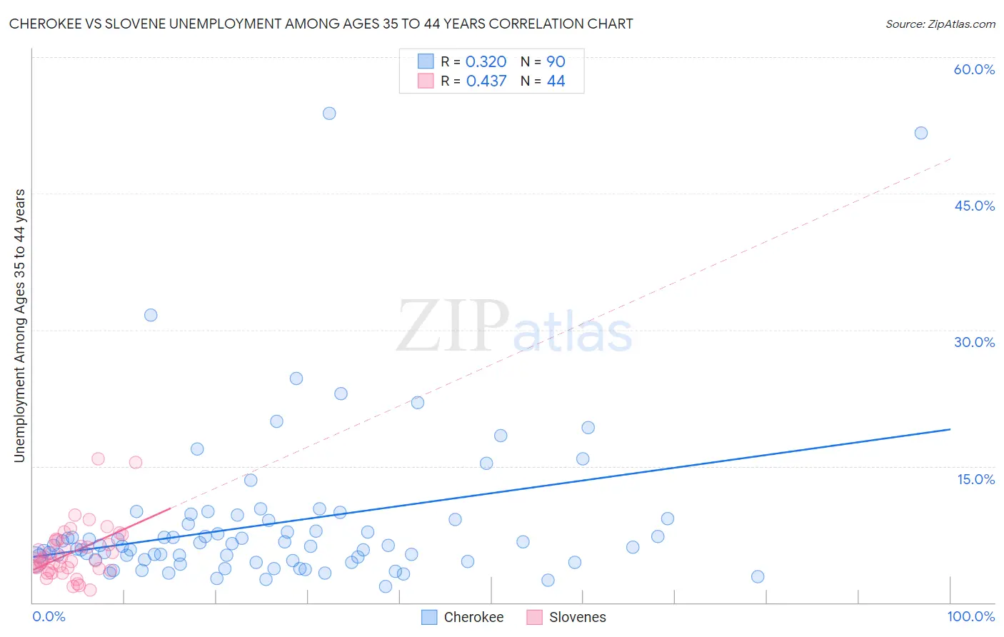 Cherokee vs Slovene Unemployment Among Ages 35 to 44 years