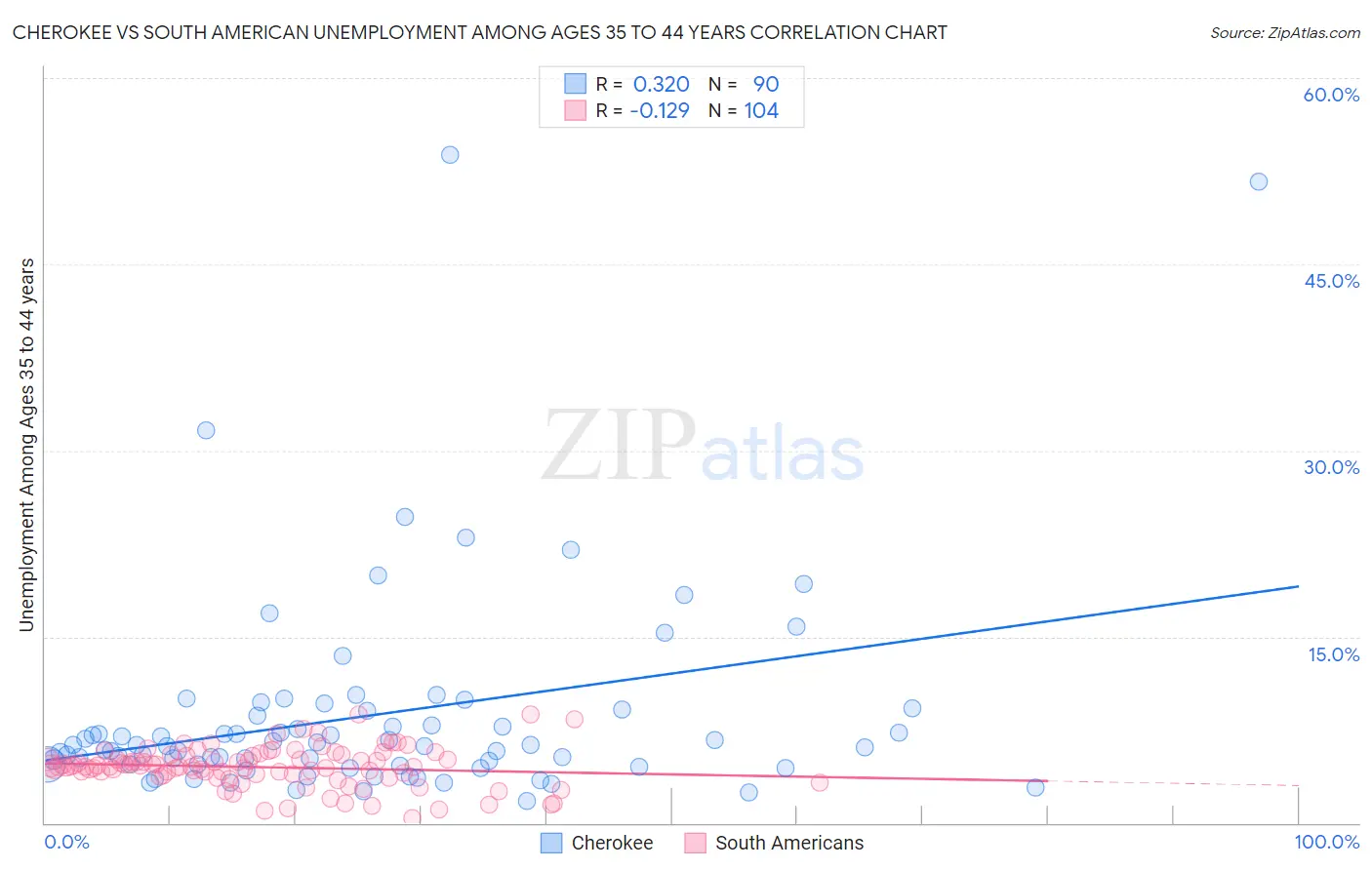 Cherokee vs South American Unemployment Among Ages 35 to 44 years
