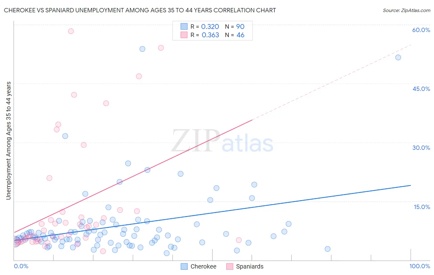 Cherokee vs Spaniard Unemployment Among Ages 35 to 44 years