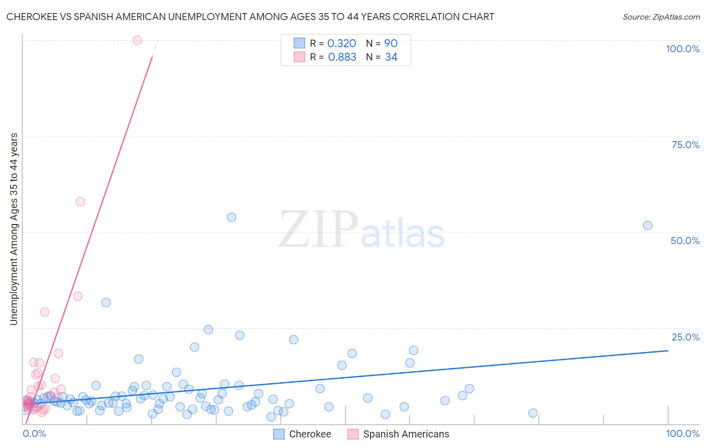 Cherokee vs Spanish American Unemployment Among Ages 35 to 44 years