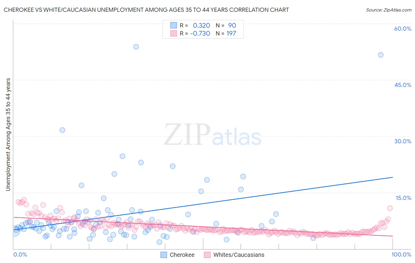 Cherokee vs White/Caucasian Unemployment Among Ages 35 to 44 years