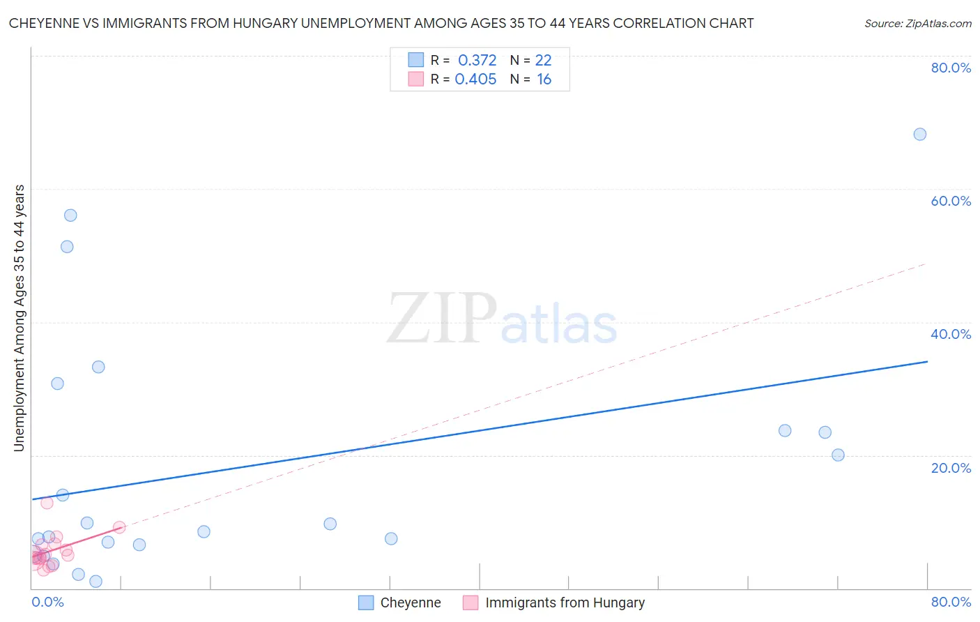 Cheyenne vs Immigrants from Hungary Unemployment Among Ages 35 to 44 years