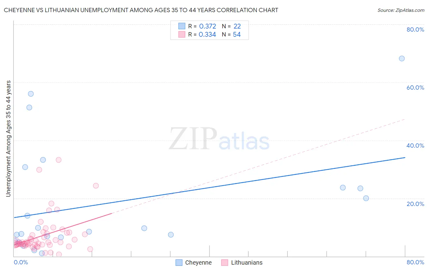 Cheyenne vs Lithuanian Unemployment Among Ages 35 to 44 years