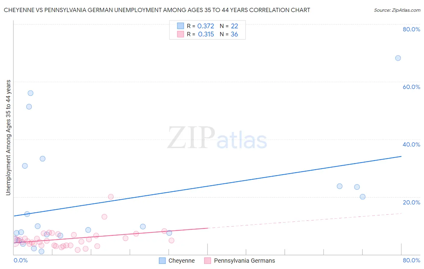 Cheyenne vs Pennsylvania German Unemployment Among Ages 35 to 44 years