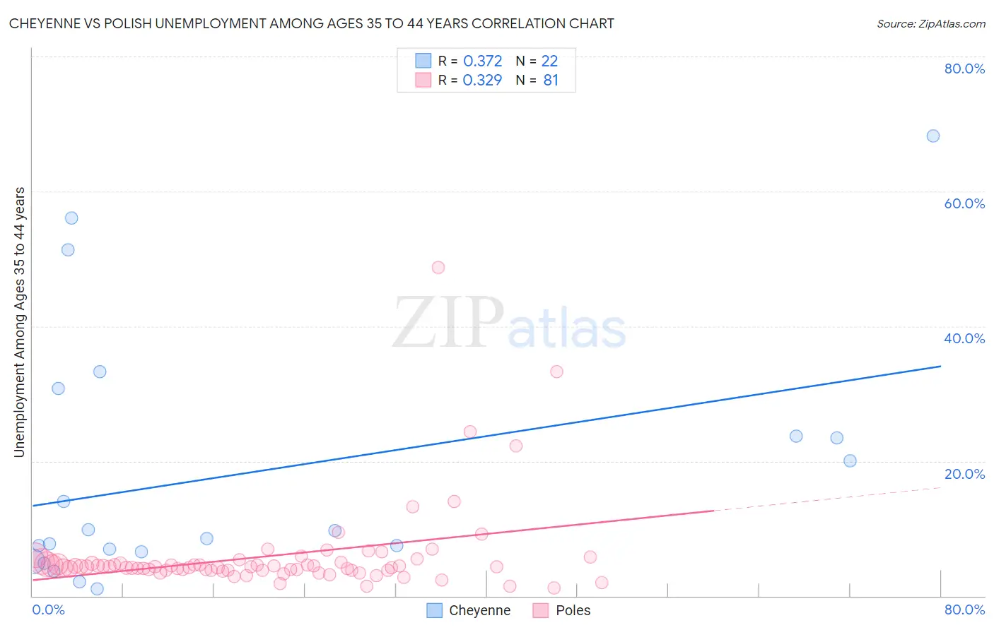 Cheyenne vs Polish Unemployment Among Ages 35 to 44 years