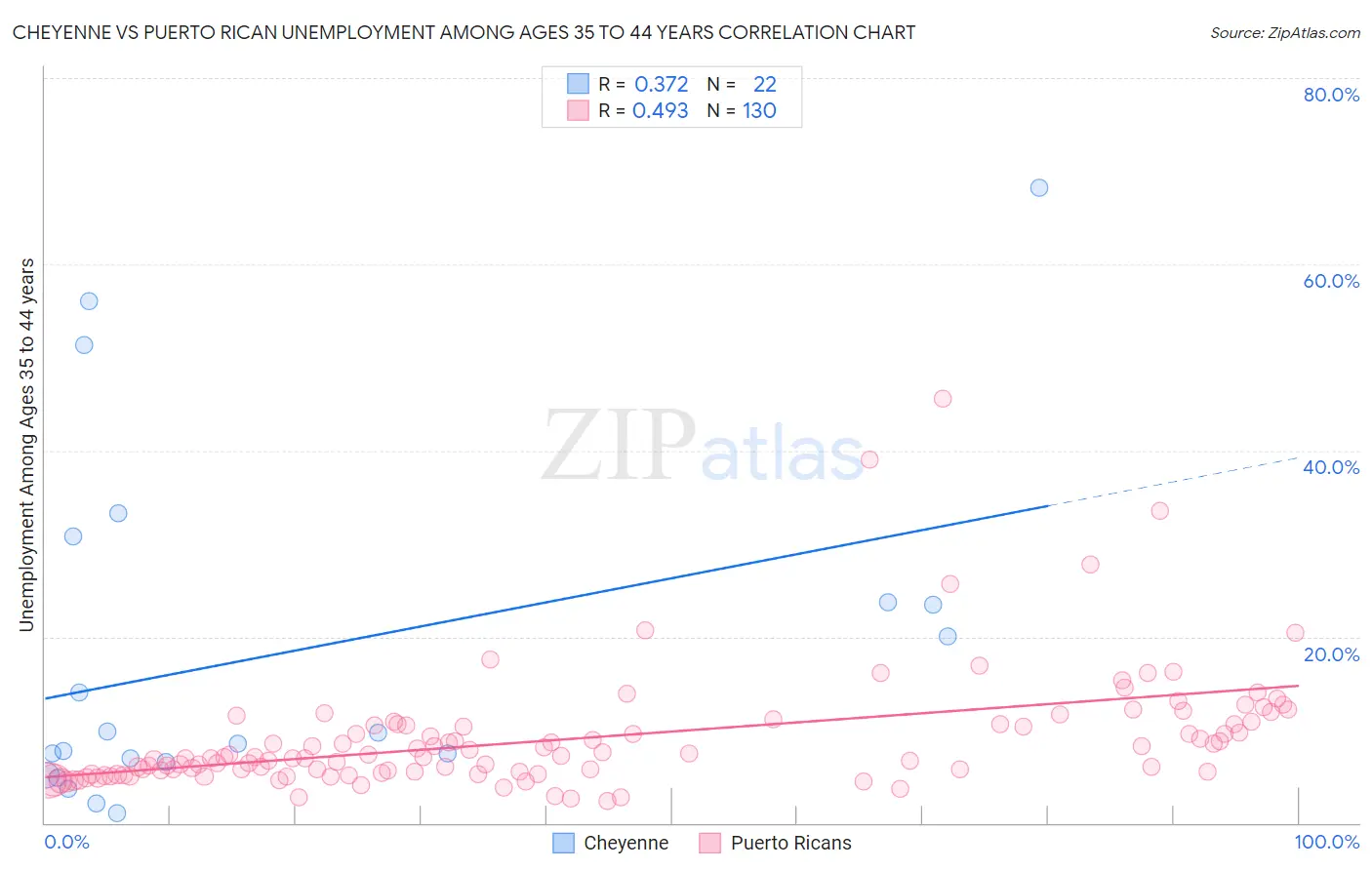 Cheyenne vs Puerto Rican Unemployment Among Ages 35 to 44 years