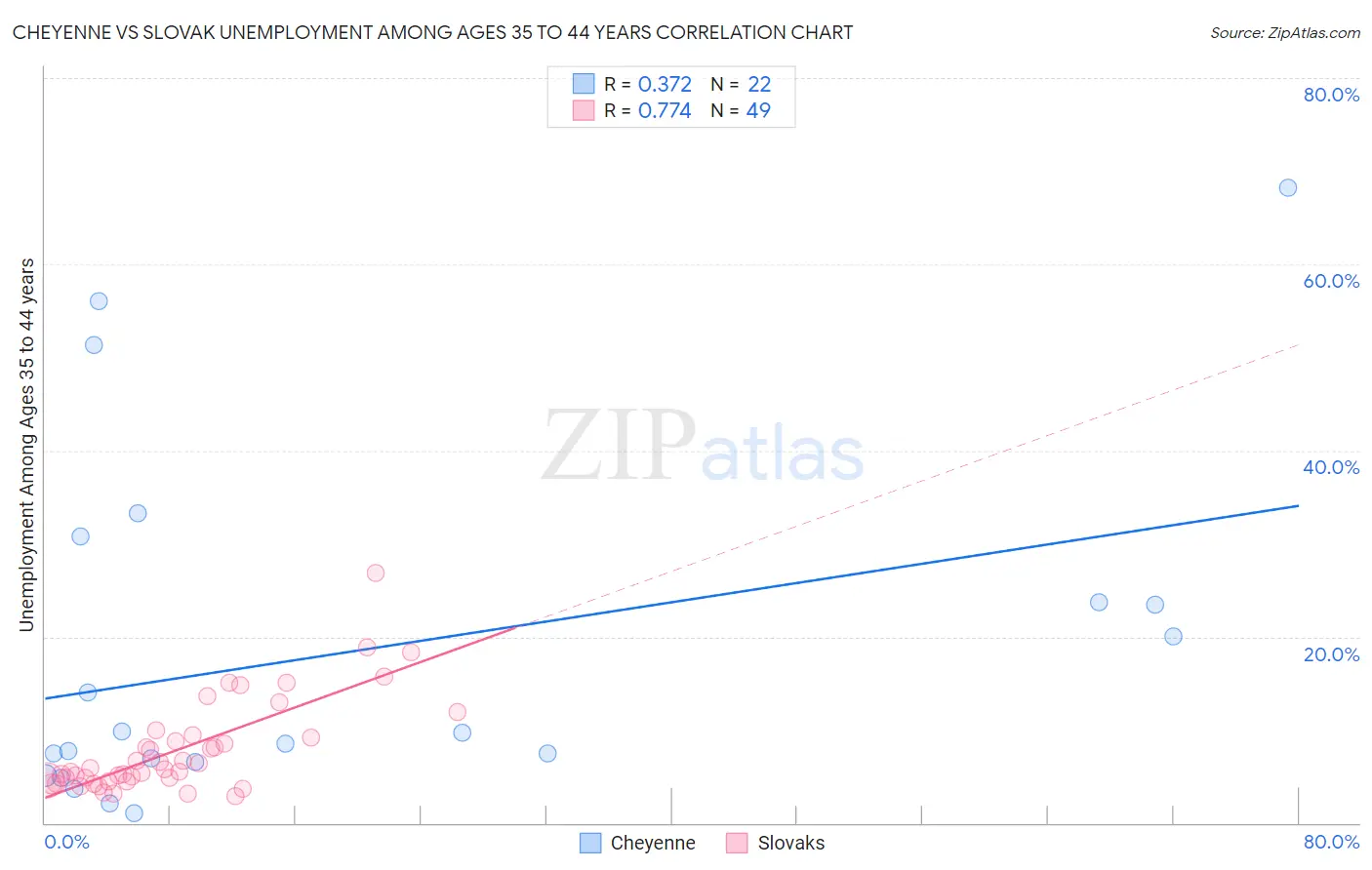 Cheyenne vs Slovak Unemployment Among Ages 35 to 44 years