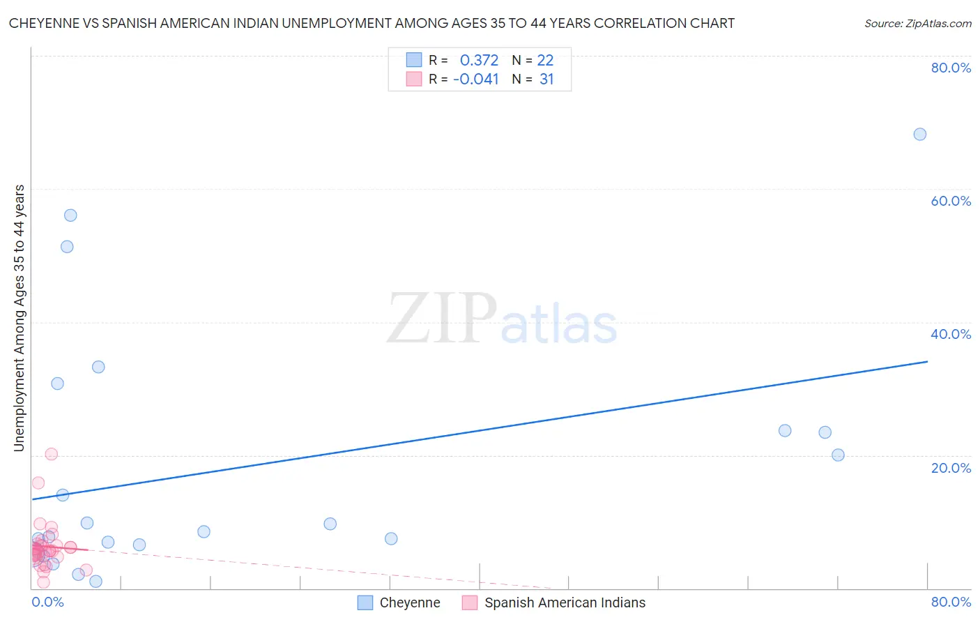 Cheyenne vs Spanish American Indian Unemployment Among Ages 35 to 44 years