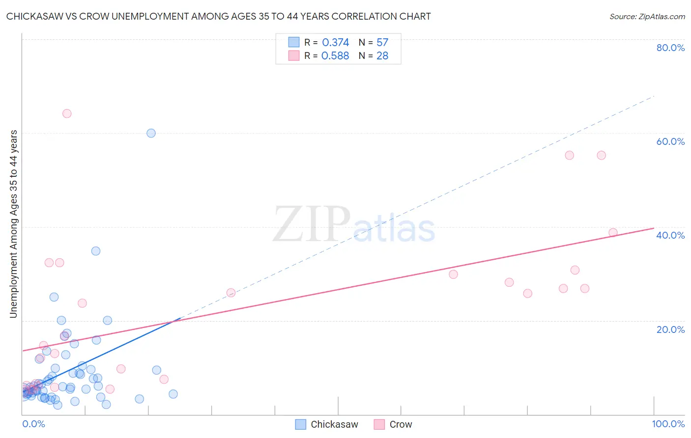 Chickasaw vs Crow Unemployment Among Ages 35 to 44 years