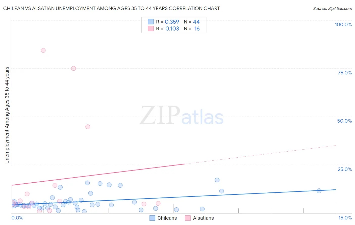 Chilean vs Alsatian Unemployment Among Ages 35 to 44 years